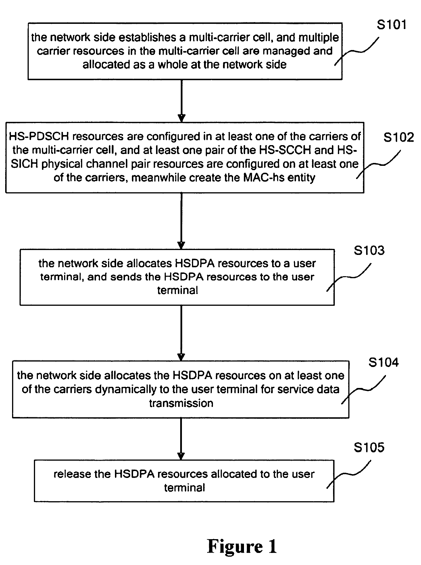 Method for implementing hsdpa for td-scdma