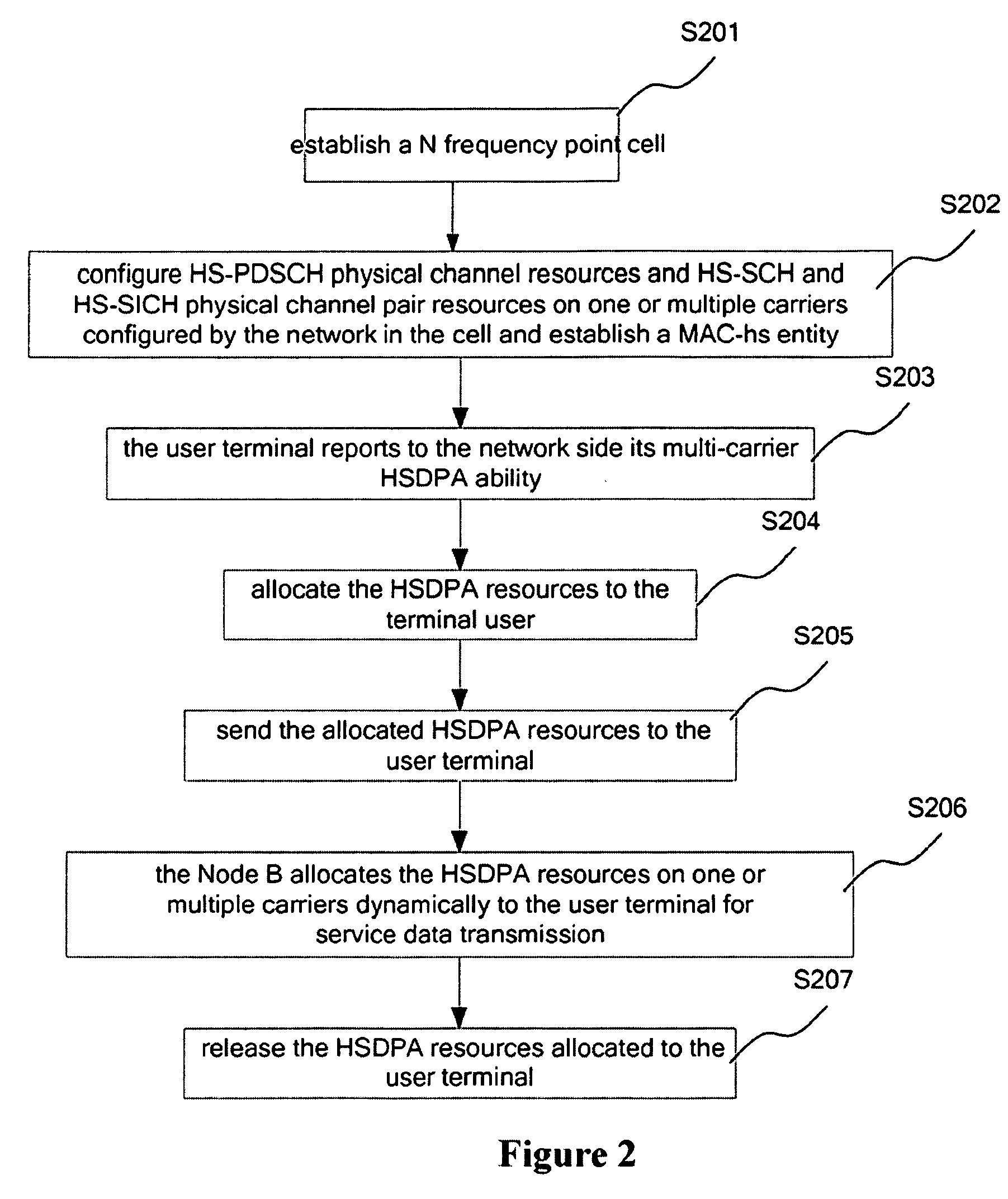 Method for implementing hsdpa for td-scdma