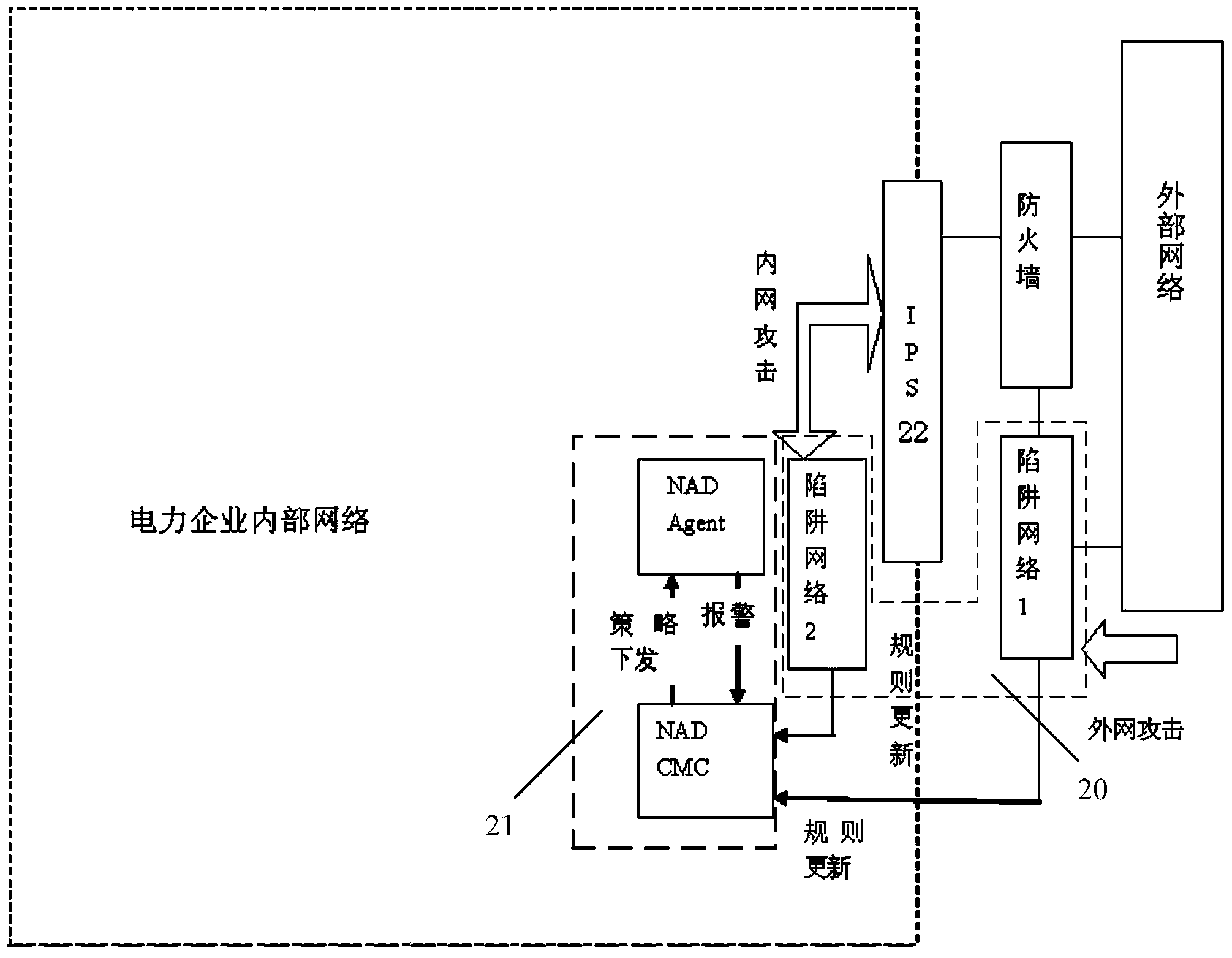 Active security defense system and method of power secondary system