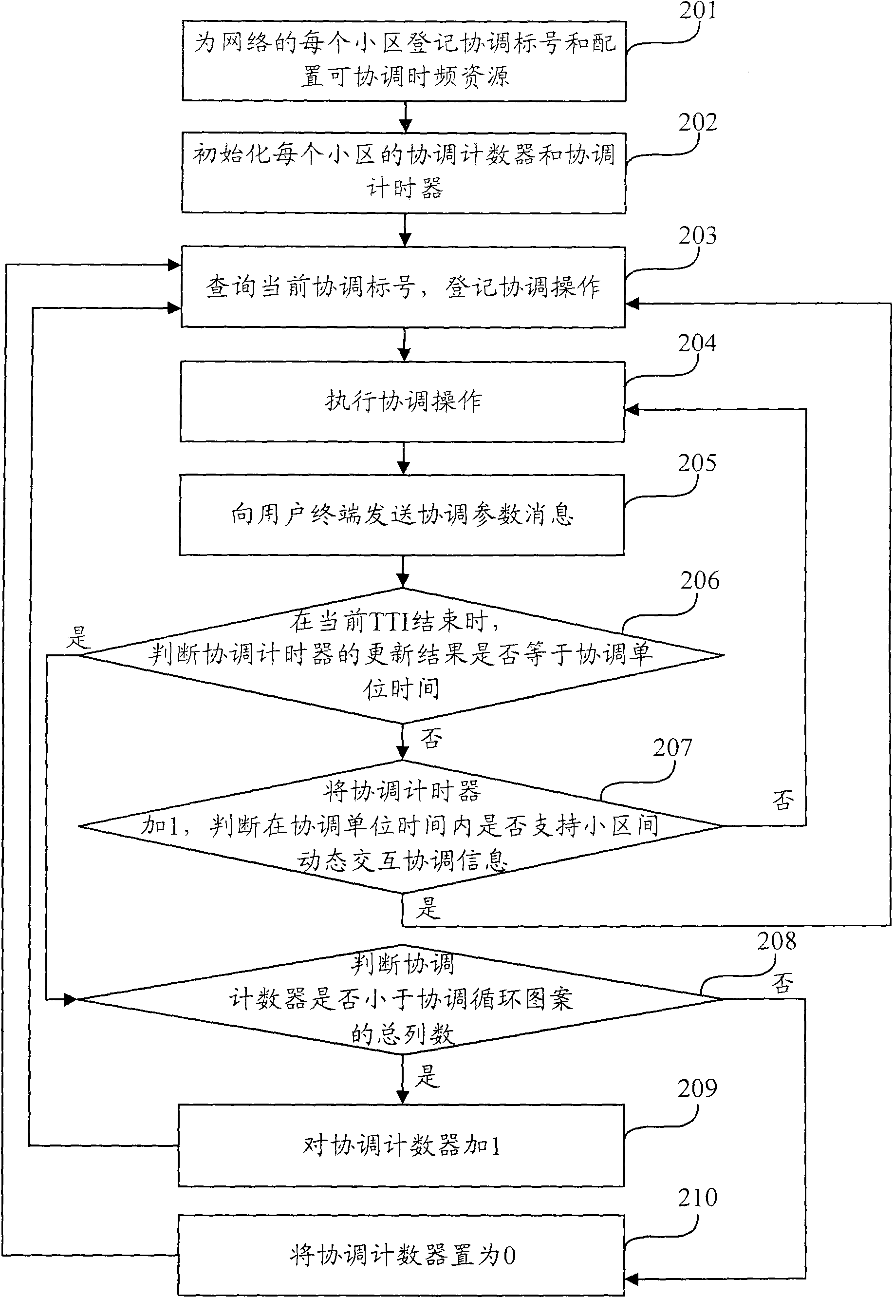 Inter-station interference coordinating and pre-coding scheme for multi-antenna OFDMA system