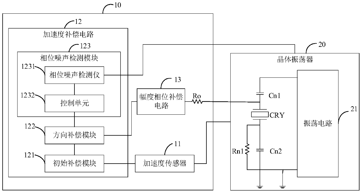 Frequency compensation system of crystal oscillator with amplitude phase compensation