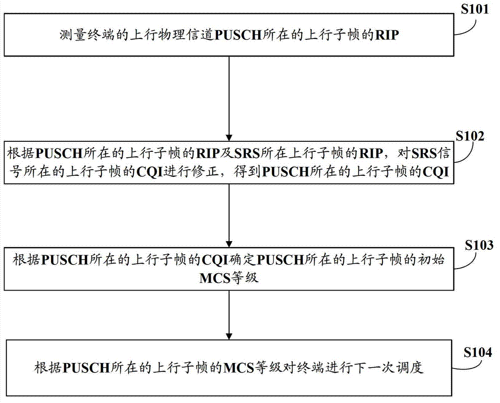 Method and device for PUSCH (Physical Uplink Shared Channel) scheduling of terminal