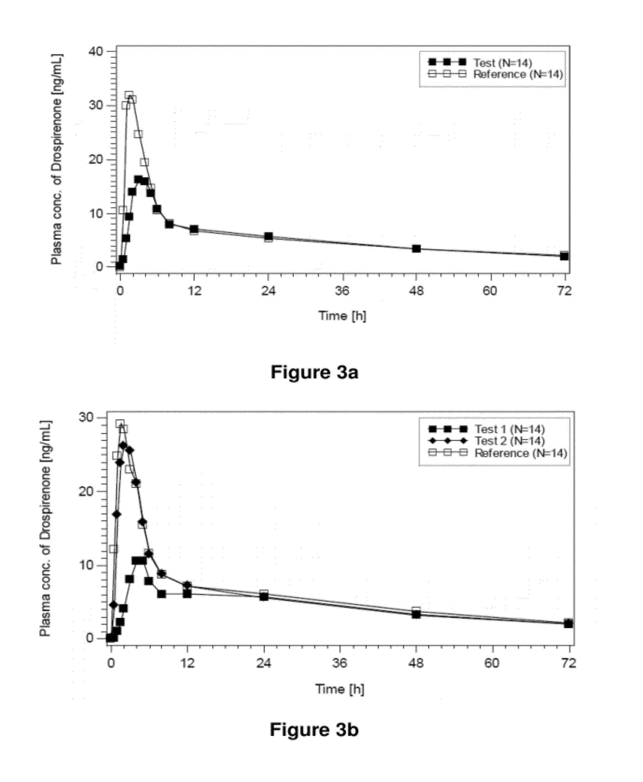 Pharmaceutical compositions comprising active drugs, contraceptive kits comprising active drugs, and methods of administering the same