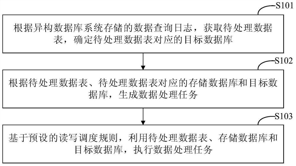 Data processing method and device based on heterogeneous database system