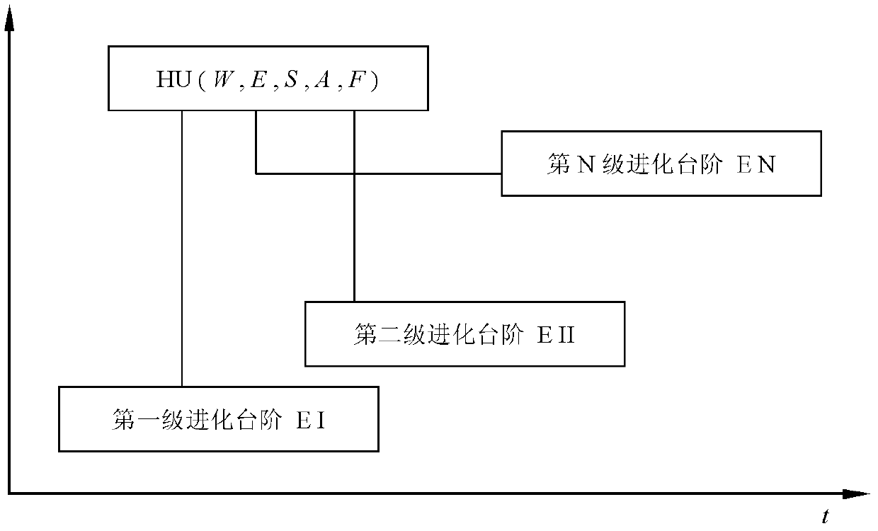 Operation system technique foundation for intelligent integration of industrial value chain market allocation