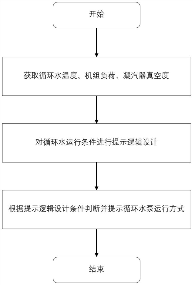 600MW unit circulating water energy-saving optimization operation prompting method