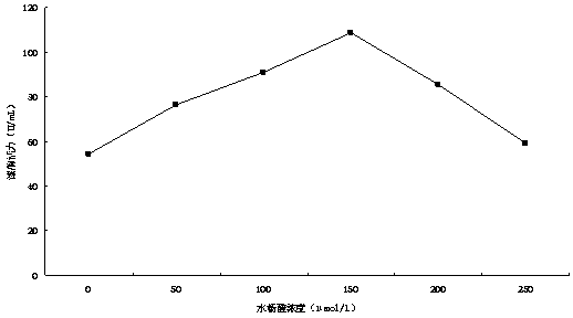 Method for improving laccase activity for organophosphorus pesticide degradation