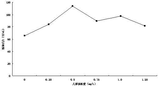 Method for improving laccase activity for organophosphorus pesticide degradation