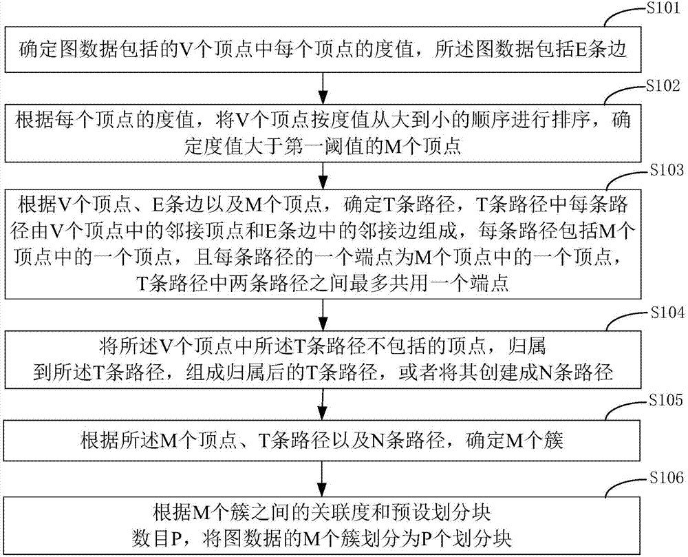 Cluster-based graph data division method