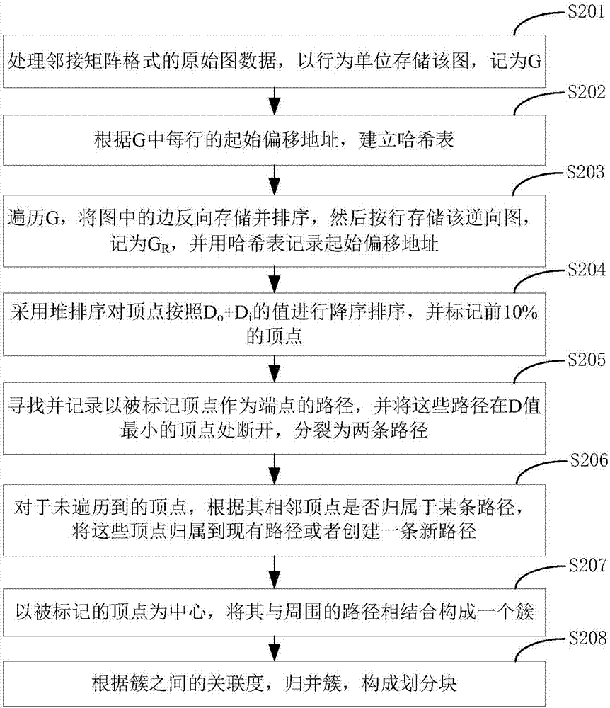 Cluster-based graph data division method