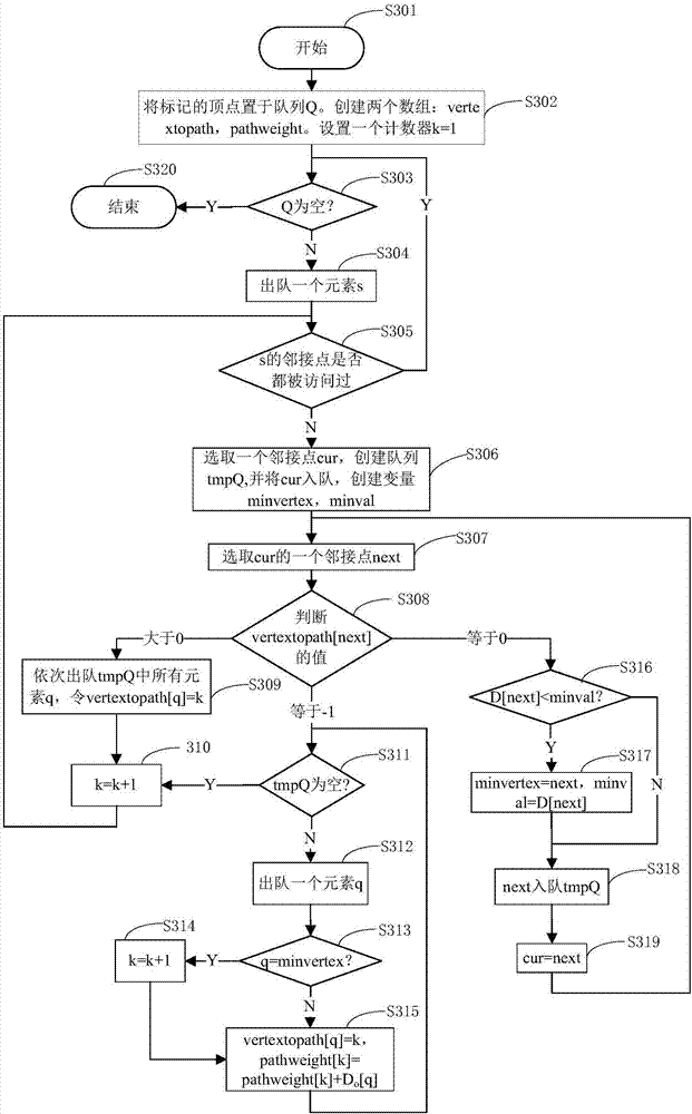 Cluster-based graph data division method