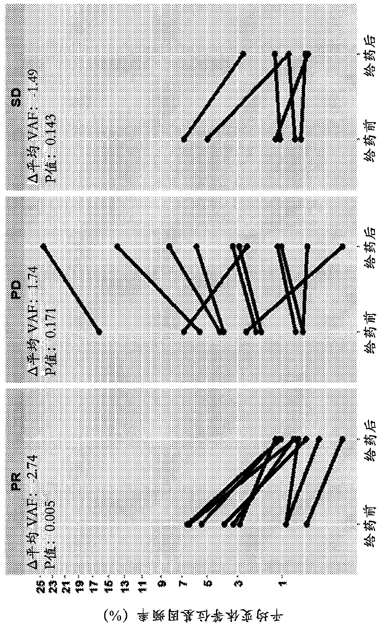 Tumor burden as measured by cell free DNA