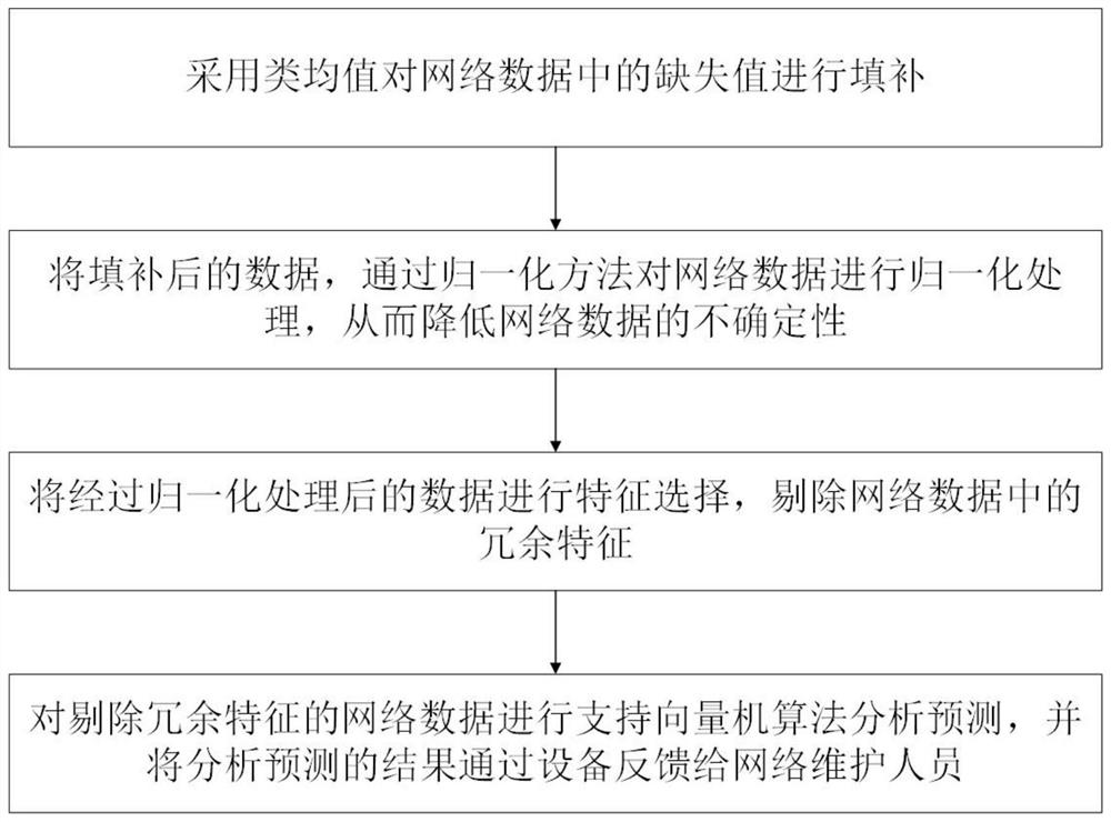 Support vector machine electrical network intrusion detection system and method based on feature selection