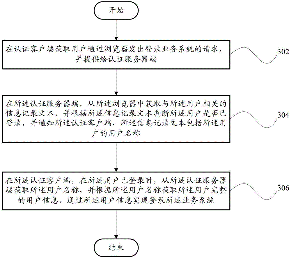 Single sign-on processing system and single sign-on processing method