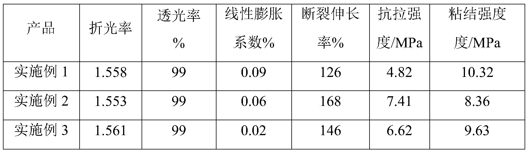 Phenyl-series high-refractive-index LED loading glue and preparation method thereof