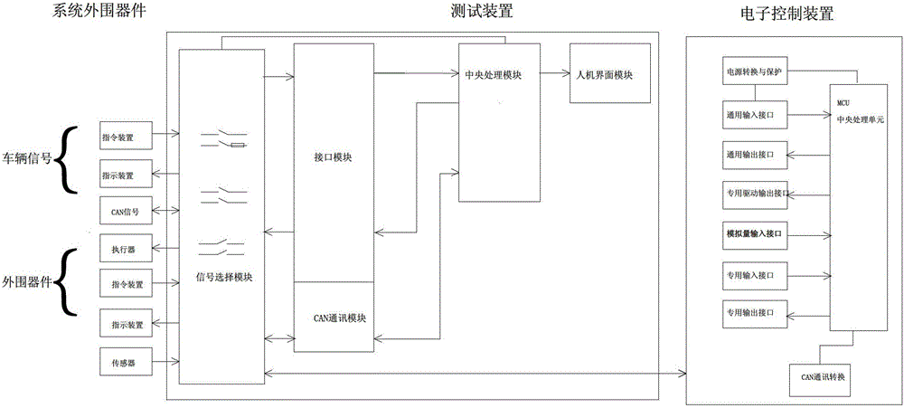 A test and diagnosis device for electric control system of hydraulic retarder