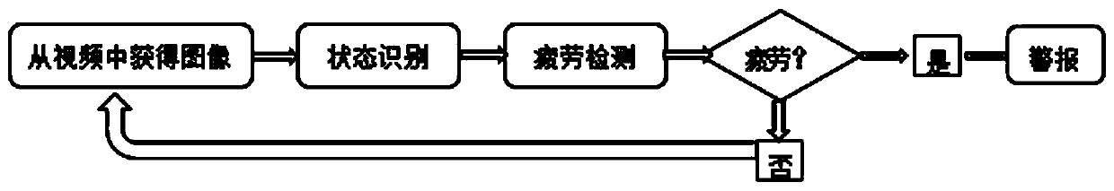 Real-time fatigue driving detection method