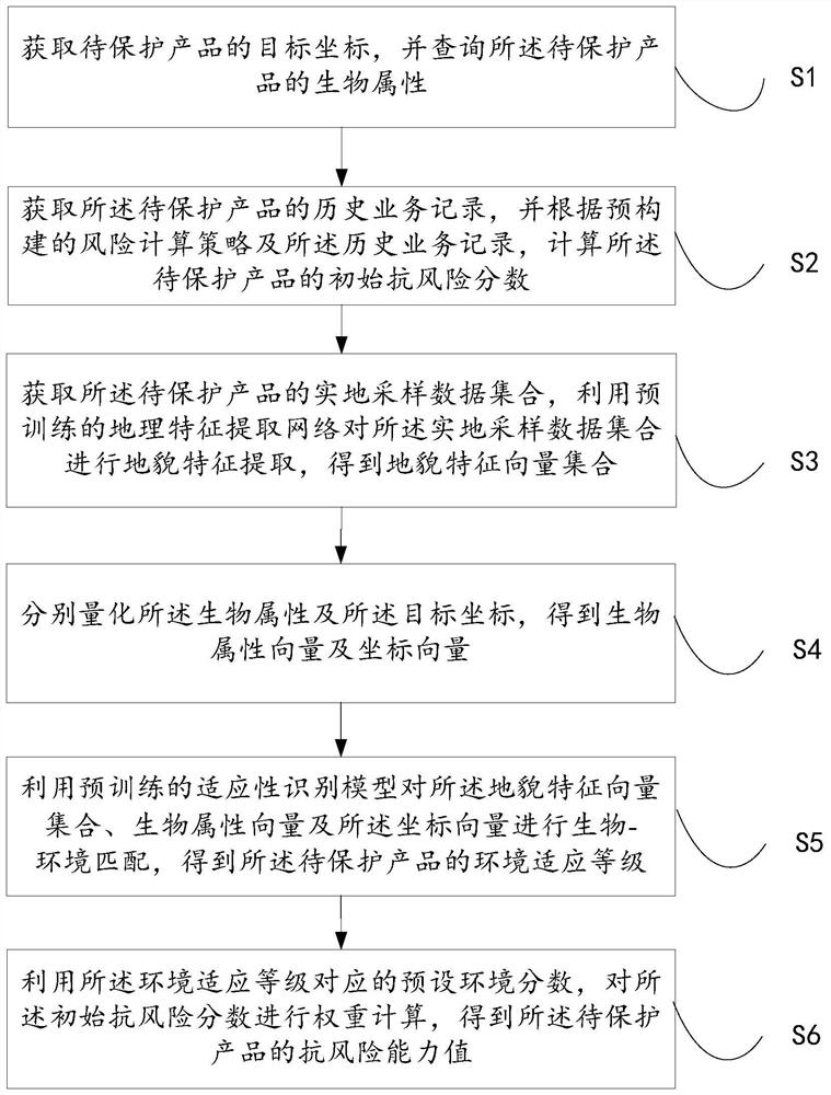 Product anti-risk capability identification method and device thereof, equipment and medium