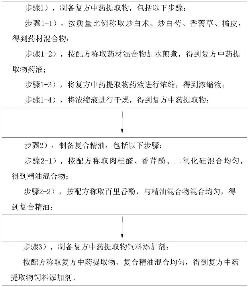 Compound traditional Chinese medicine extract feed additive and preparation method thereof