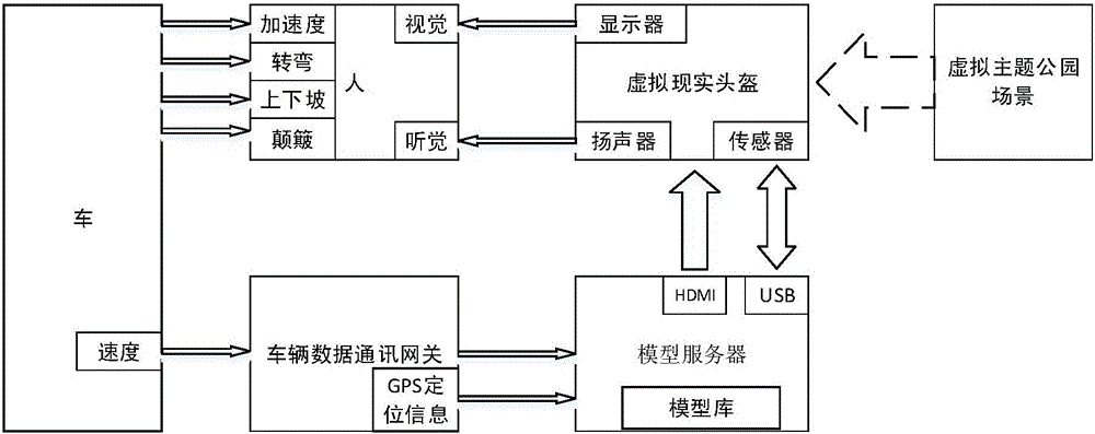 Car networking virtual reality theme park display system and method