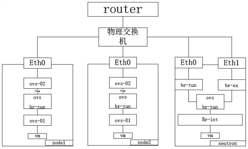 A device and method for connecting openstack with enterprise virtualization environment