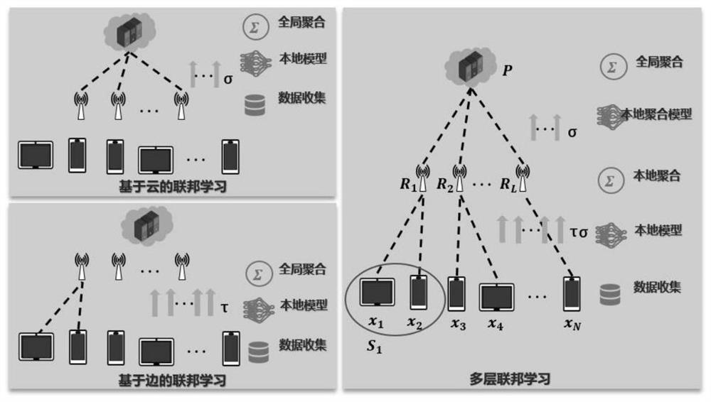 Incentive method and system for hierarchical federated learning under end-side cloud architecture and complete information