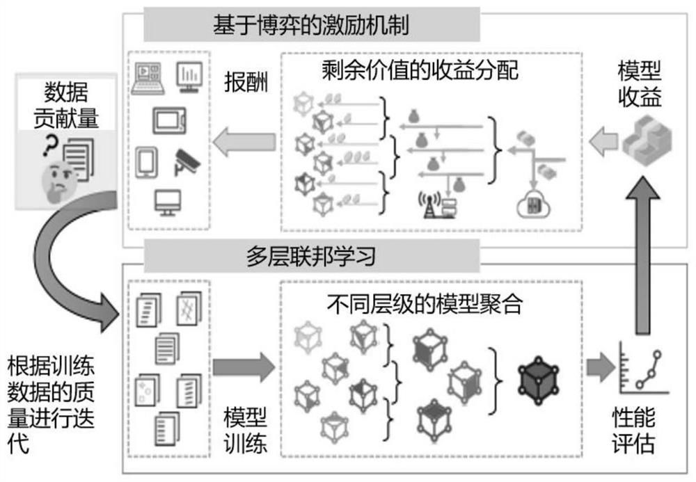 Incentive method and system for hierarchical federated learning under end-side cloud architecture and complete information