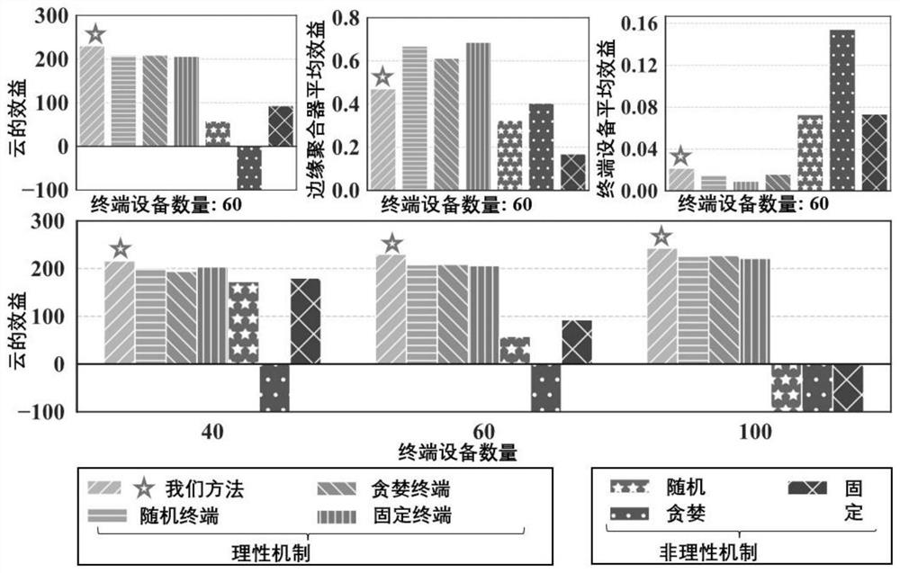 Incentive method and system for hierarchical federated learning under end-side cloud architecture and complete information