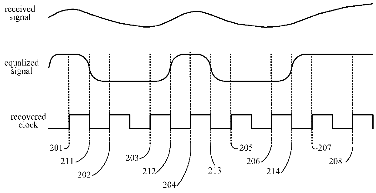 Multi-lane serial data link receiver and method thereof