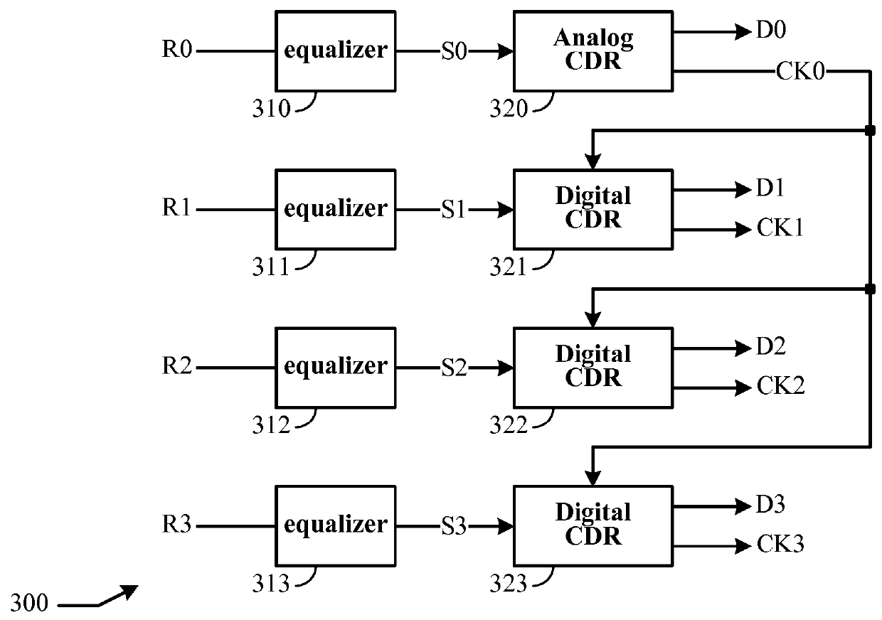 Multi-lane serial data link receiver and method thereof