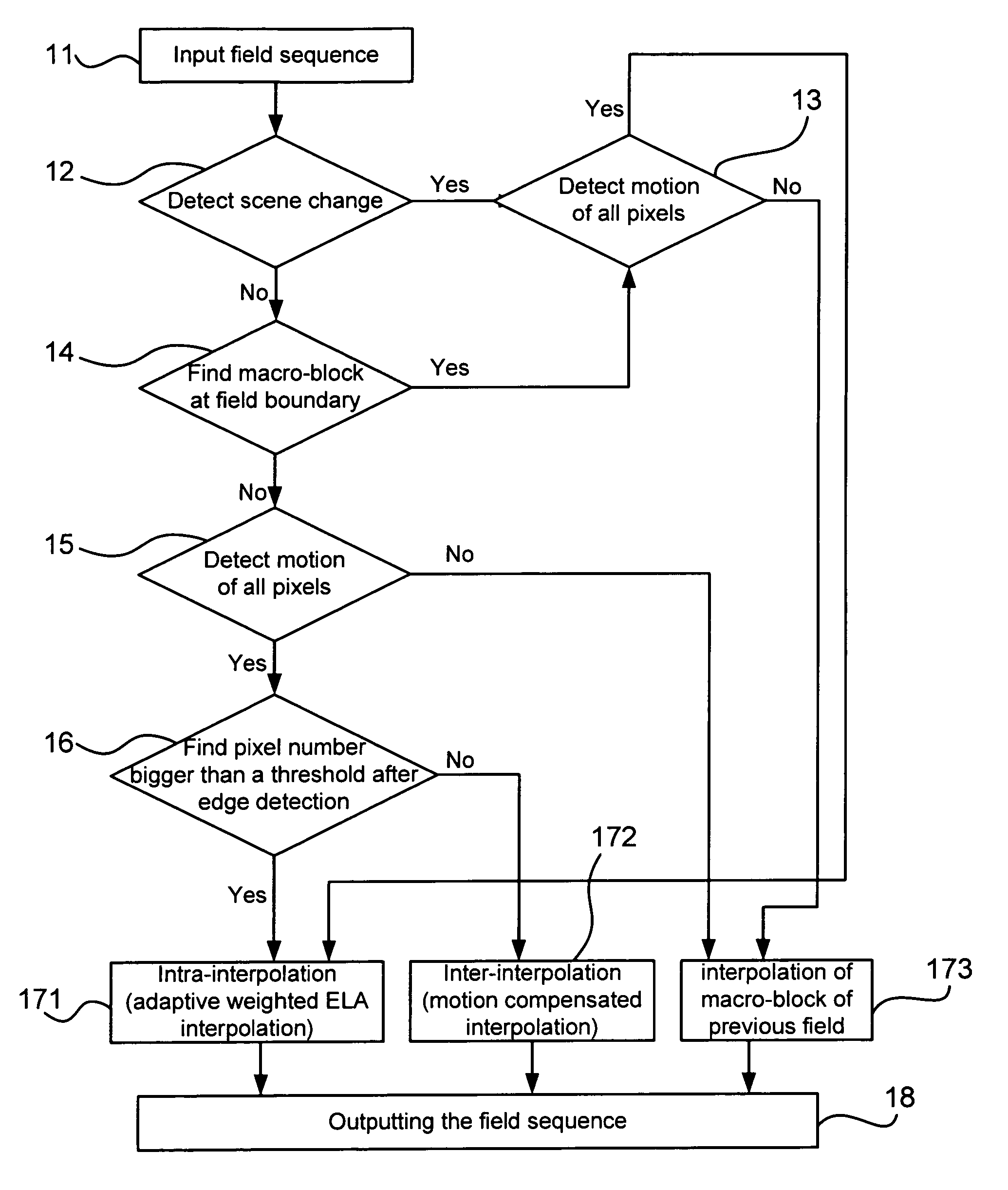 Method for interpolations after edge detections in de-interlacing process