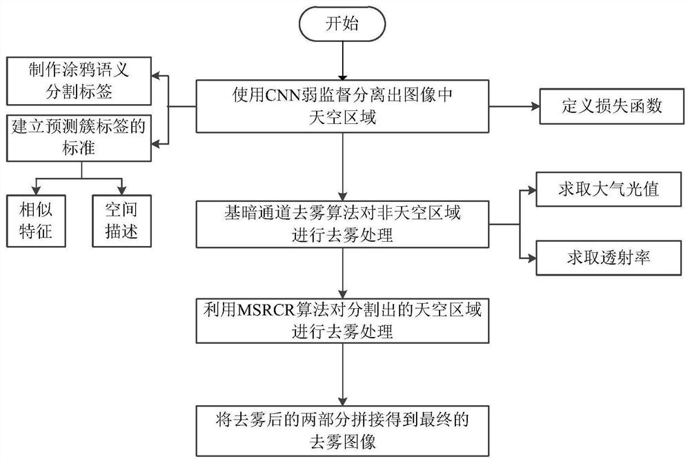 Defogging method for image containing sky area