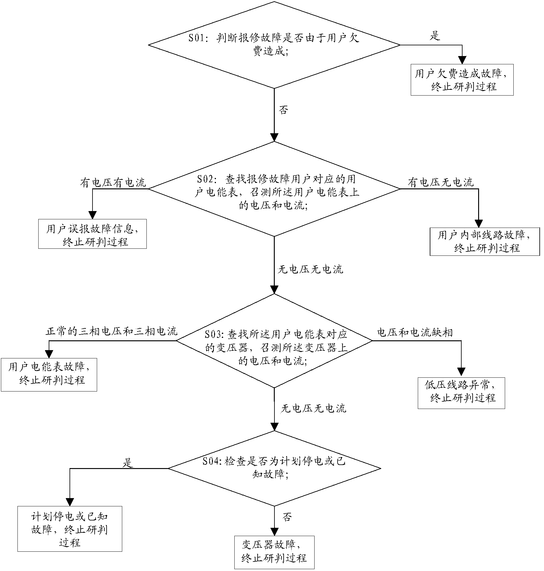 Power distribution network fault studying and judging method and system