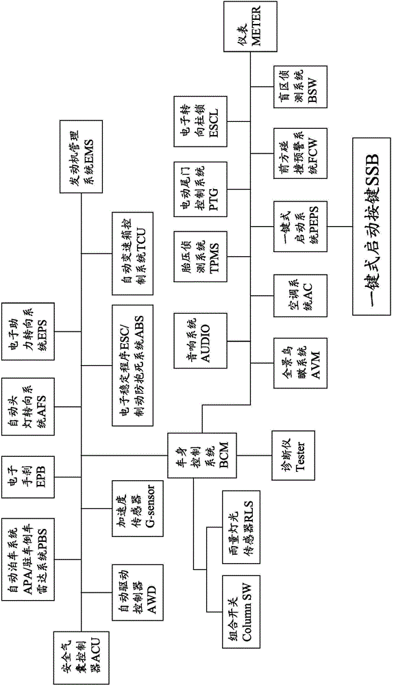 Overall vehicle bus control system