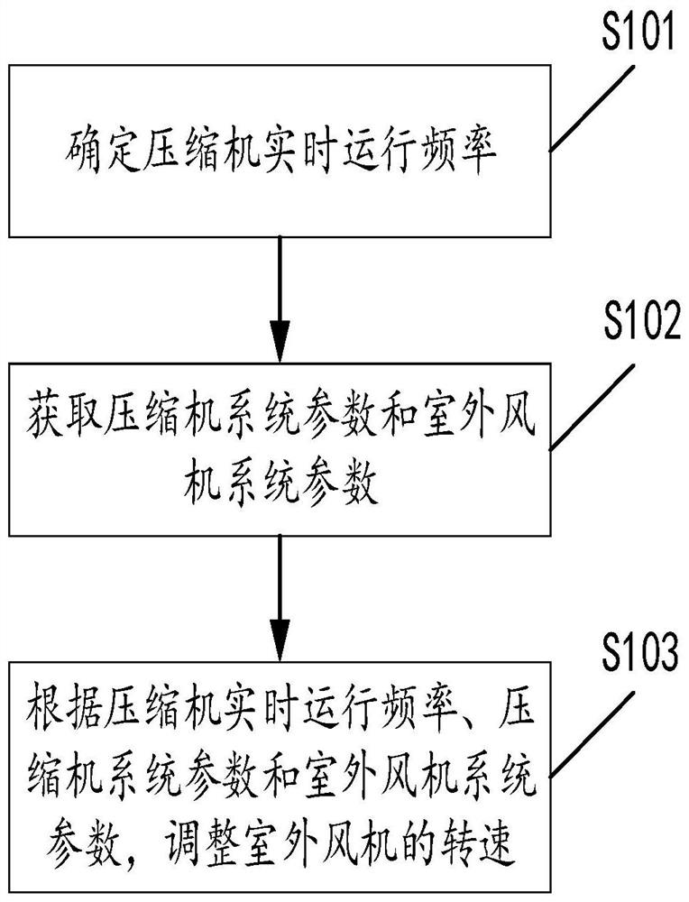 Method and device for controlling air conditioner, air conditioner and storage medium