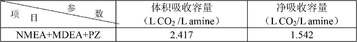 Absorbent which gathers carbon dioxide in flue gas or synthesis gas