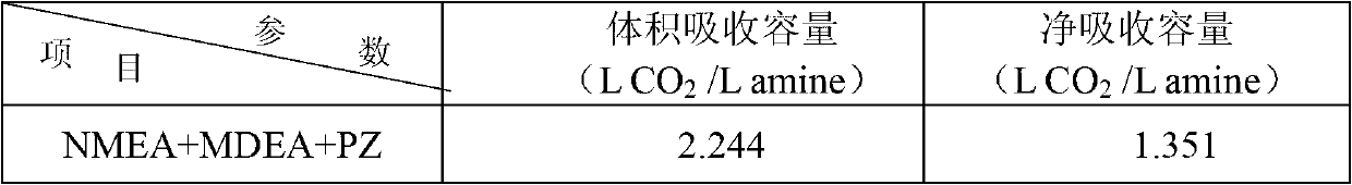 Absorbent which gathers carbon dioxide in flue gas or synthesis gas