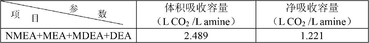 Absorbent which gathers carbon dioxide in flue gas or synthesis gas