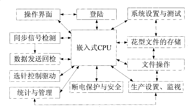 Control system for embedded electronic jacquard machine