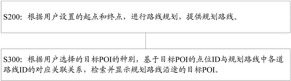 Method and apparatus for obtaining POIs along way, database, navigation terminal and car