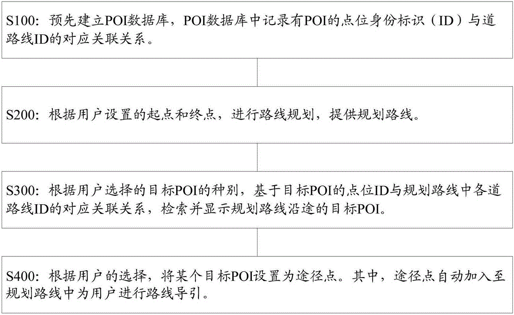 Method and apparatus for obtaining POIs along way, database, navigation terminal and car