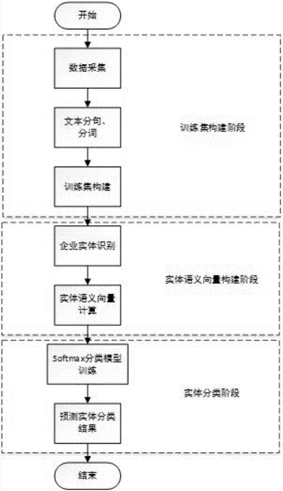 Plain text oriented enterprise entity classification method