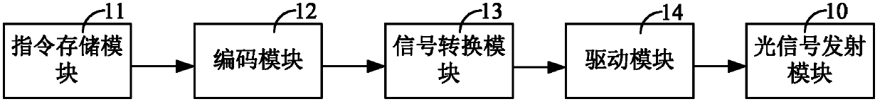 Optical communication-based toy remote control system