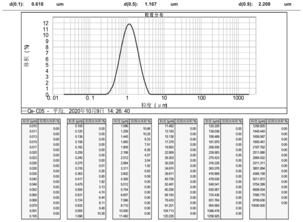 Preparation method of nano cerium oxide with strong ultraviolet shielding performance