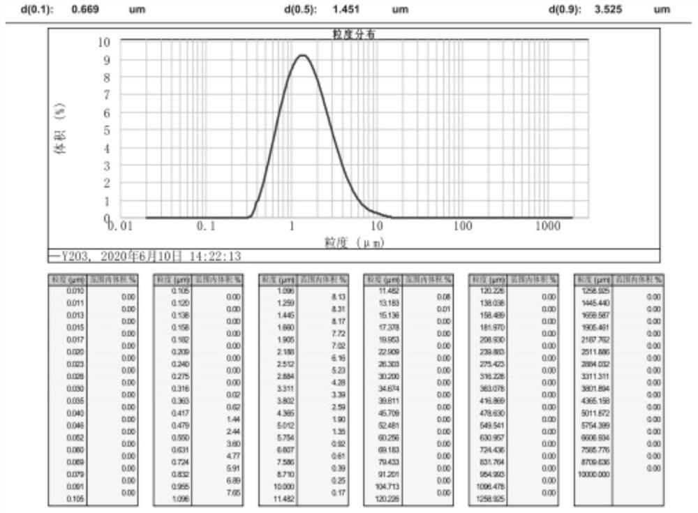 Preparation method of nano cerium oxide with strong ultraviolet shielding performance