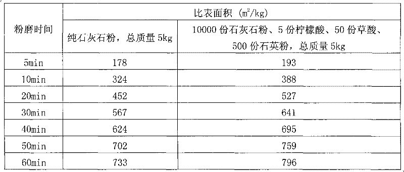 Limestone powder mineral admixture special for concrete and preparation method thereof