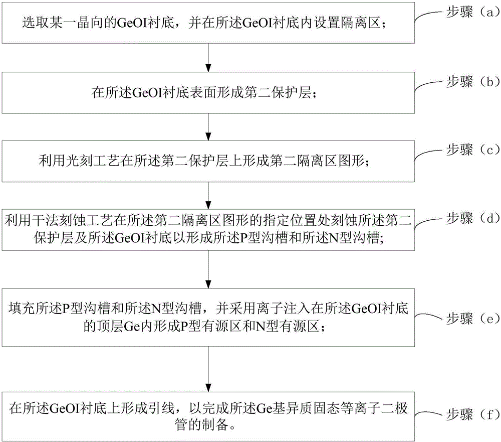 Preparation method for Ge-based heterogeneous solid-state plasma diode applied to annular antenna