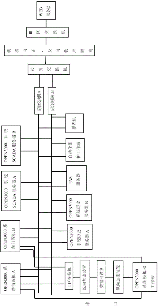 Construction method for electric network management automation training system