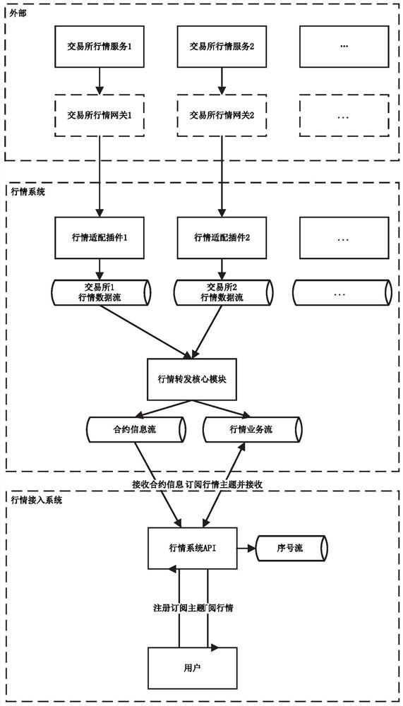 Theme market business data streaming system