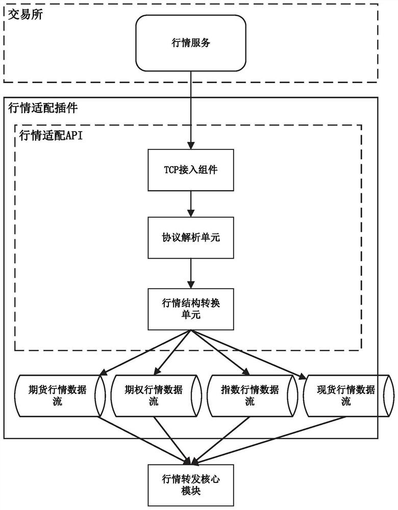 Theme market business data streaming system